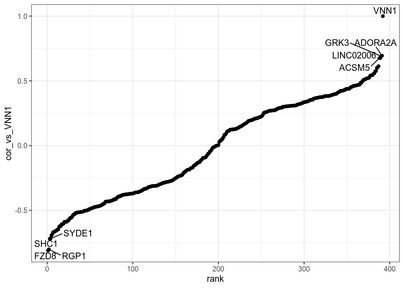 Genes in VNN1 module plotted by Pearson correlation against it. Details are available in [this table](DT/resultsWgcnaTcgaSarcFibromyxosarcomaKnitPlotGenesInVNN1ModuleCorPearson.html).