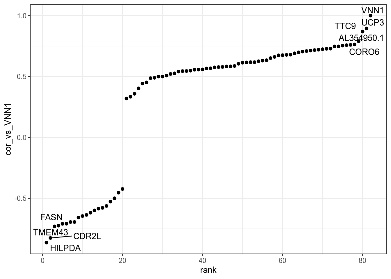 Genes in VNN1 module plotted by Pearson correlation against it. Details are available in [this table](DT/resultsWgcnaTcgaSarcMFSKnitPlotGenesInVNN1ModuleCorPearson.html).
