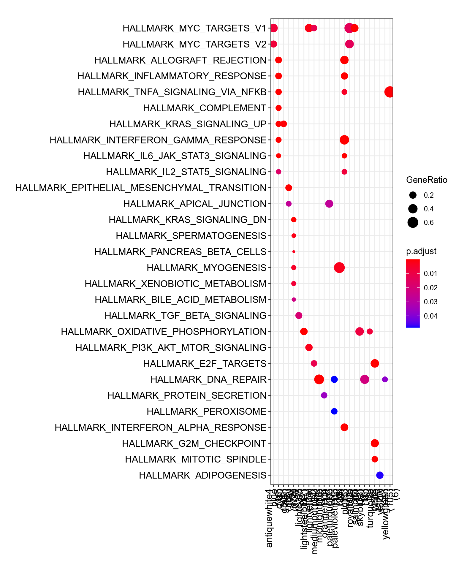 MSigDb Hallmarks. [readable pdf version](plots/resultsWgcnaTcgaSarcSTLMSKnitComputeEnrichHallmarks.pdf).