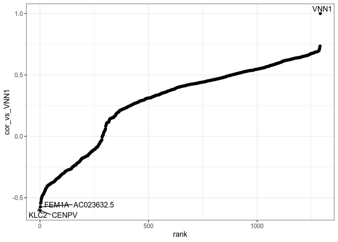 Genes in VNN1 module plotted by Pearson correlation against it. Details are available in [this table](DT/resultsWgcnaTcgaSarcSTLMSKnitPlotGenesInVNN1ModuleCorPearson.html).