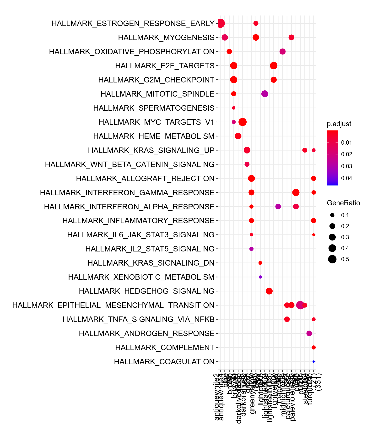 MSigDb Hallmarks. [readable pdf version](plots/resultsWgcnaTcgaSarcULMSKnitComputeEnrichHallmarks.pdf).