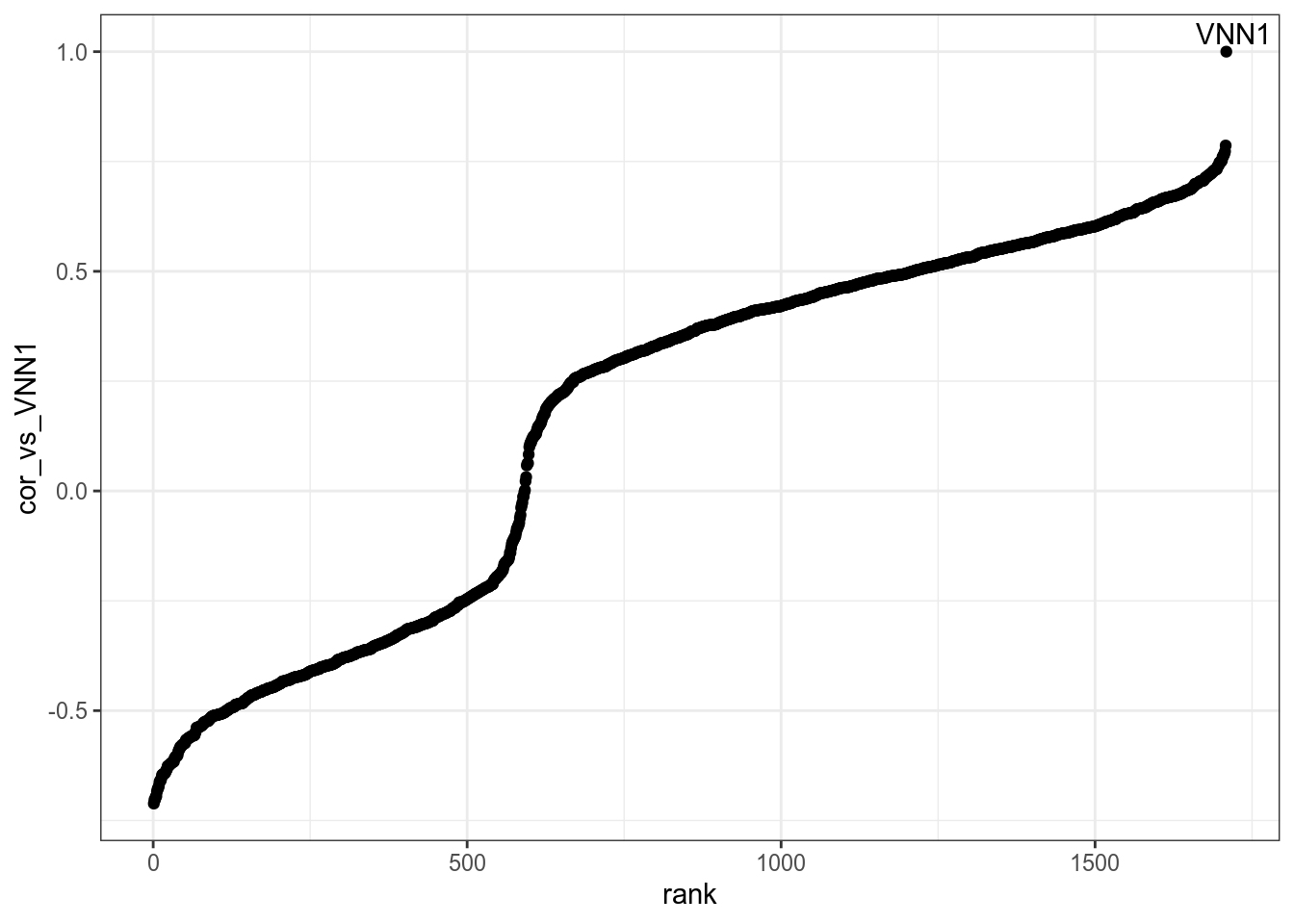 Genes in VNN1 module plotted by Pearson correlation against it. Details are available in [this table](DT/resultsWgcnaTcgaSarcULMSKnitPlotGenesInVNN1ModuleCorPearson.html).
