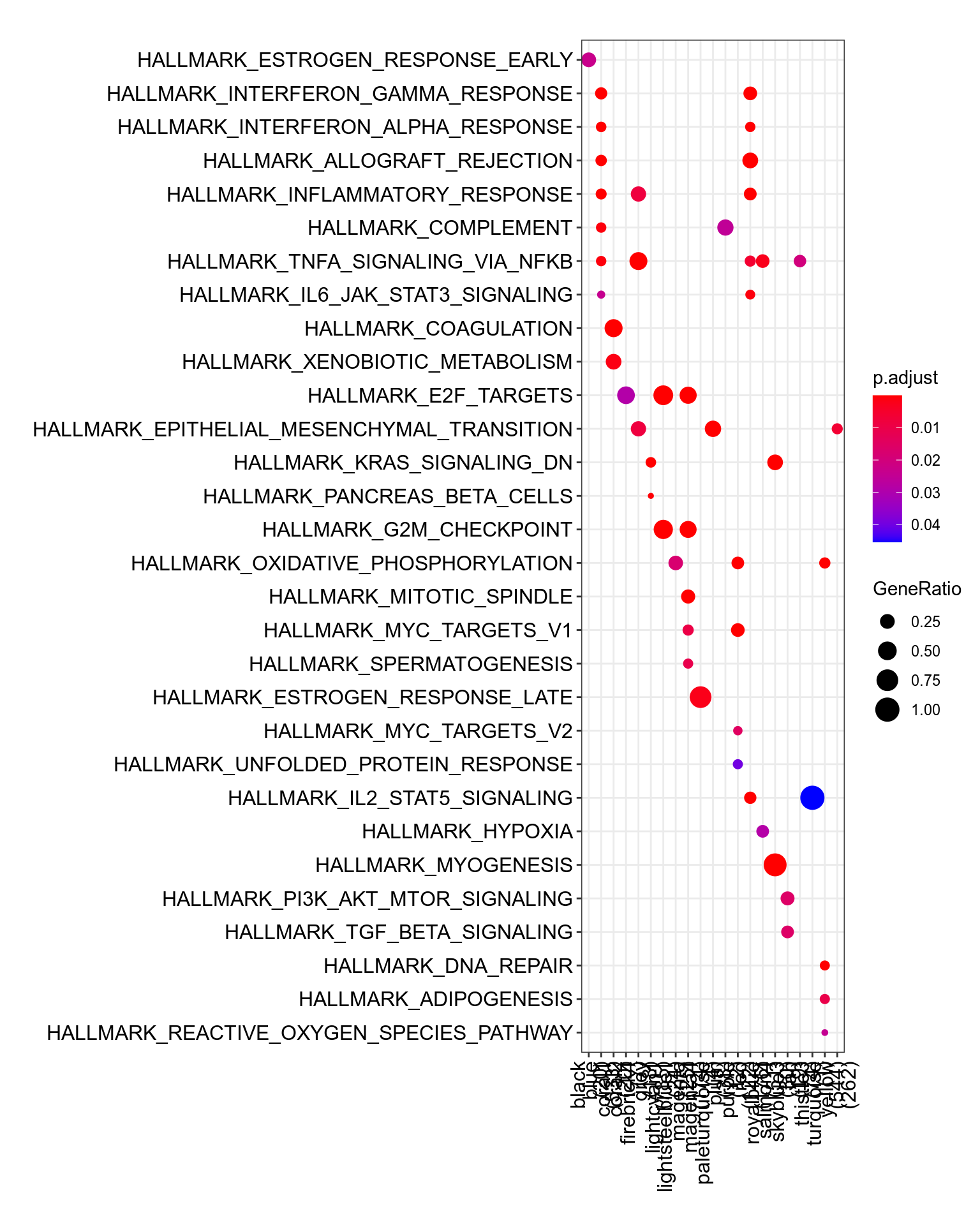 MSigDb Hallmarks. [readable pdf version](plots/resultsWgcnaTcgaSarcUPSKnitComputeEnrichHallmarks.pdf).