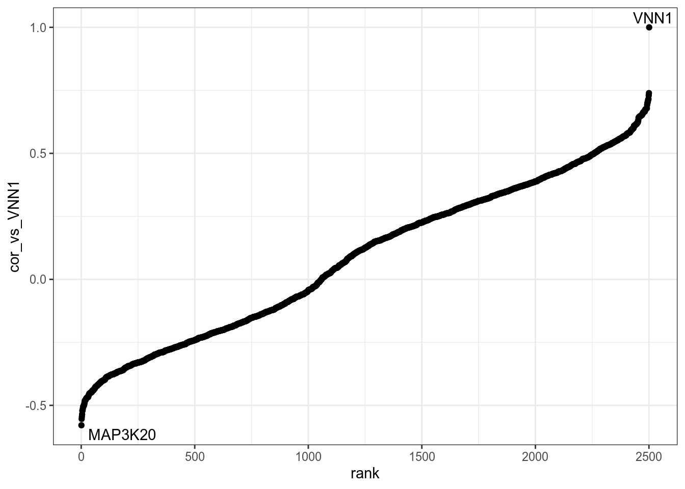 Genes in VNN1 module plotted by Pearson correlation against it. Details are available in [this table](DT/resultsWgcnaTcgaSarcUPSKnitPlotGenesInVNN1ModuleCorPearson.html).
