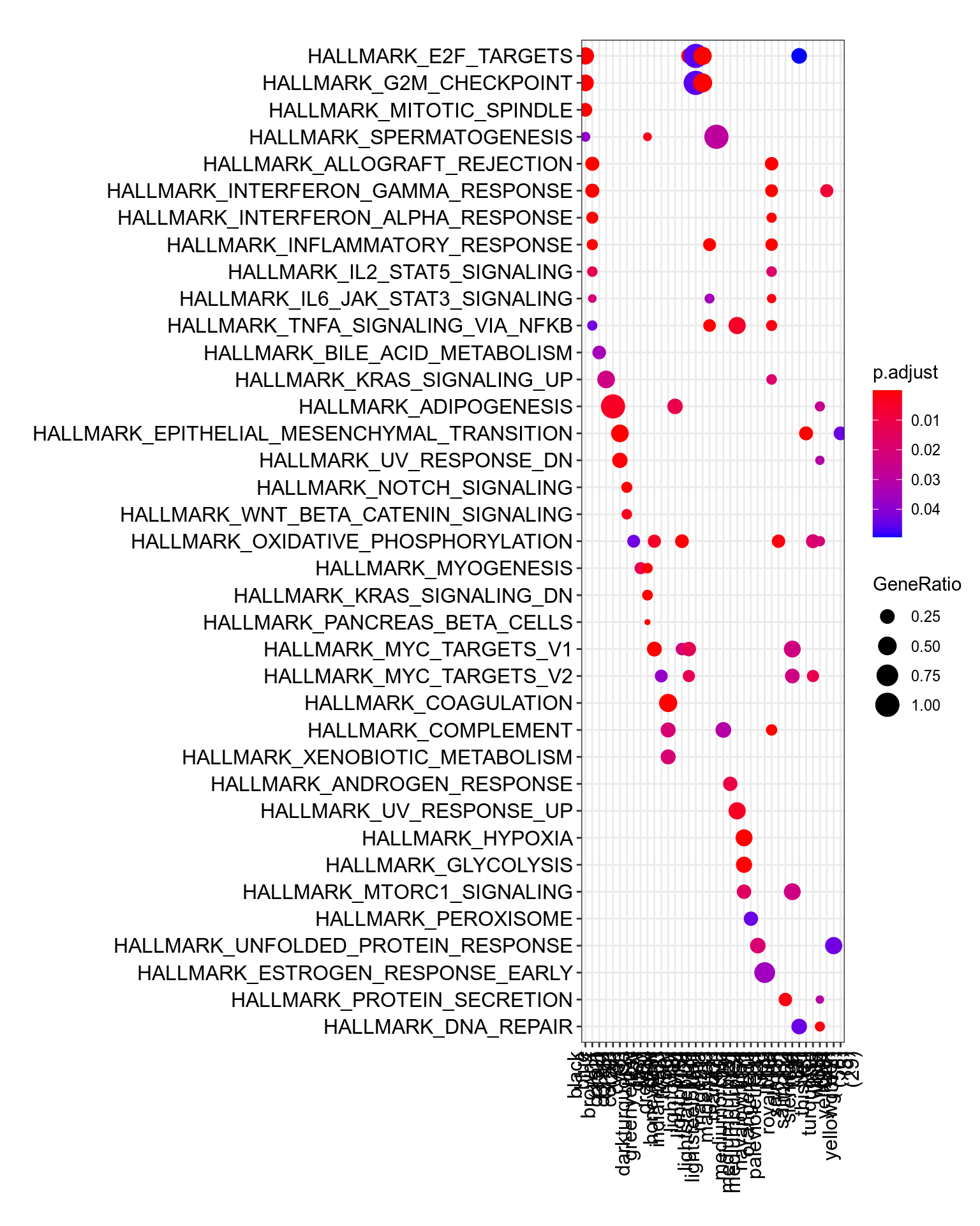 MSigDb Hallmarks. [readable pdf version](plots/resultsWgcnaTcgaSarcUndifferentiatedSarcomaKnitComputeEnrichHallmarks.pdf).