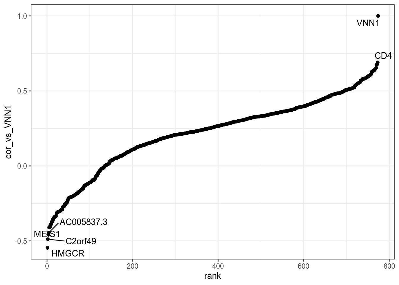 Genes in VNN1 module plotted by Pearson correlation against it. Details are available in [this table](DT/resultsWgcnaTcgaSarcUndifferentiatedSarcomaKnitPlotGenesInVNN1ModuleCorPearson.html).